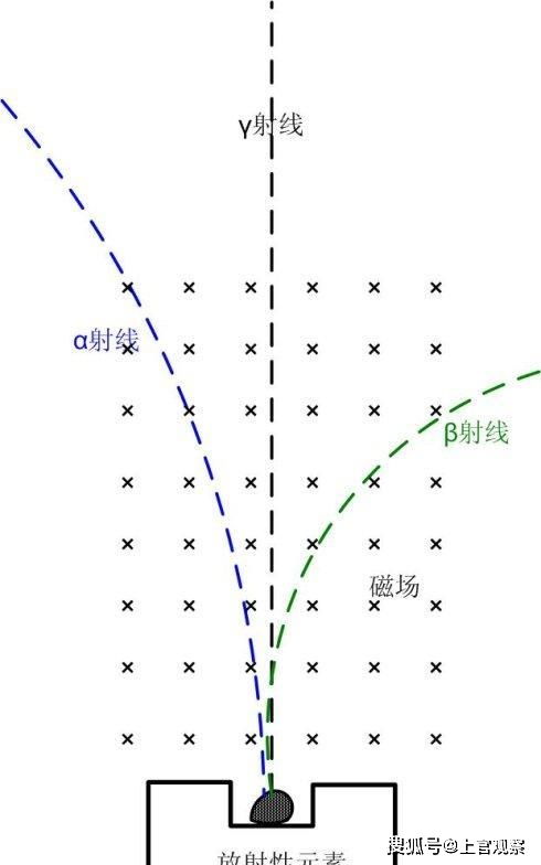 阿尔法、贝塔、伽马符号分别是什么？ 3