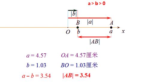 绝对值的几何意义是什么？ 2