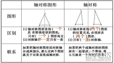 揭秘：对称图形与轴对称图形的核心差异 1