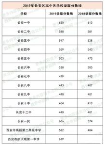 2019年淮安卫校中考录取分数线是多少？ 4