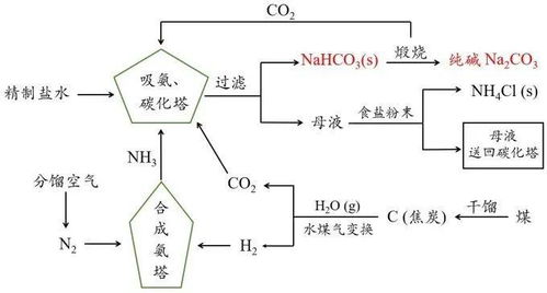 深入解析：侯德榜制碱法的原理与应用 4