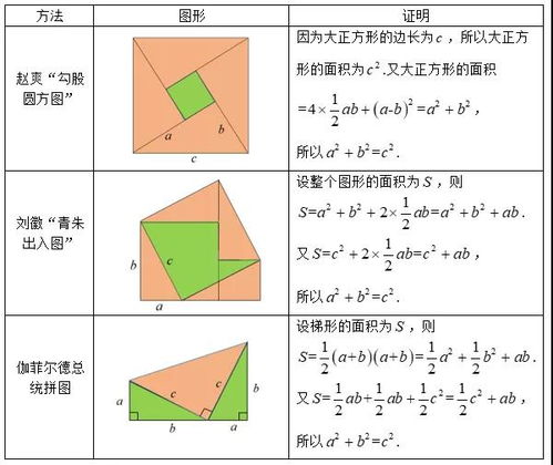 揭秘勾股定理：多种证明方法，你了解几种？ 2