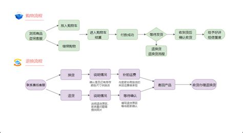 如何绘制淘宝购物流程汇总流程图 4