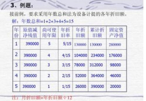 掌握固定资产折旧方法，优化企业财务管理策略 3