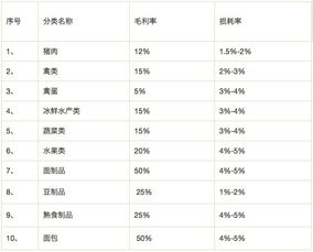 毛利润的计算公式是怎样的？ 1