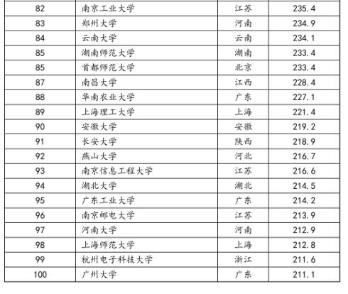 2020年，你想知道的中国国内大学排名TOP是哪些？ 3