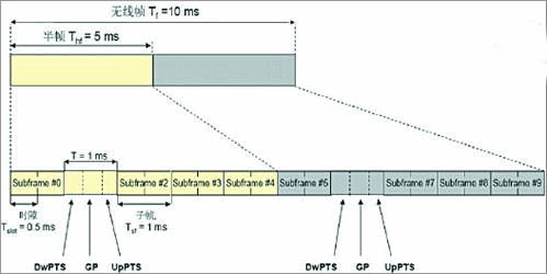 FDD-LTE与TDD-LTE有什么区别？ 2