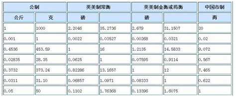 揭秘！1磅究竟对应多少公斤？ 3