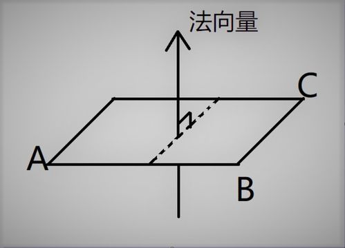 如何求解平面的法向量 1