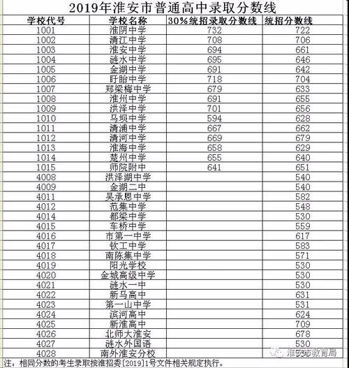 2019年淮安卫校中考录取分数线是多少？ 2