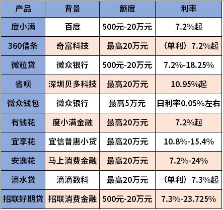 微信秒贷，轻松到手3000元！ 1