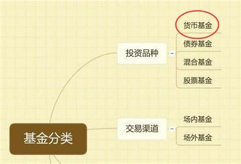 如何有效购买货币基金 1