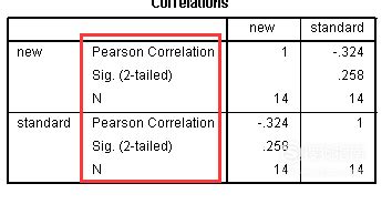 SPSS中轻松掌握Pearson相关性分析 1