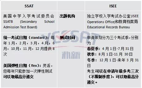 SSAT与ISEE有何不同？全面解析两者区别！ 4