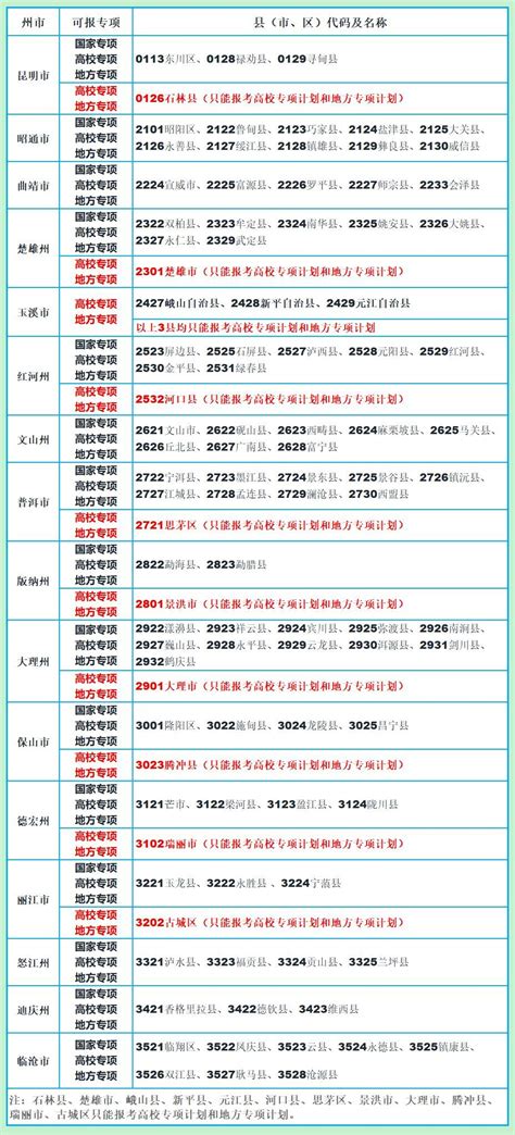 如何查询国家云南专项计划录取结果 1